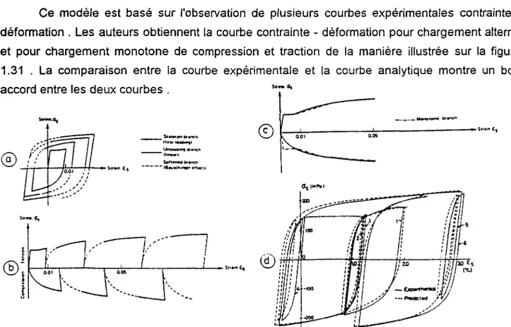 Fig. 1.31 :Modèle de Kato , Akiyama et Yamanouchi.: a - Courbes de chargement alterné ; b - -Expansion des courbes de chargement alterné ; c - Courbes monotones ;d - Application du 