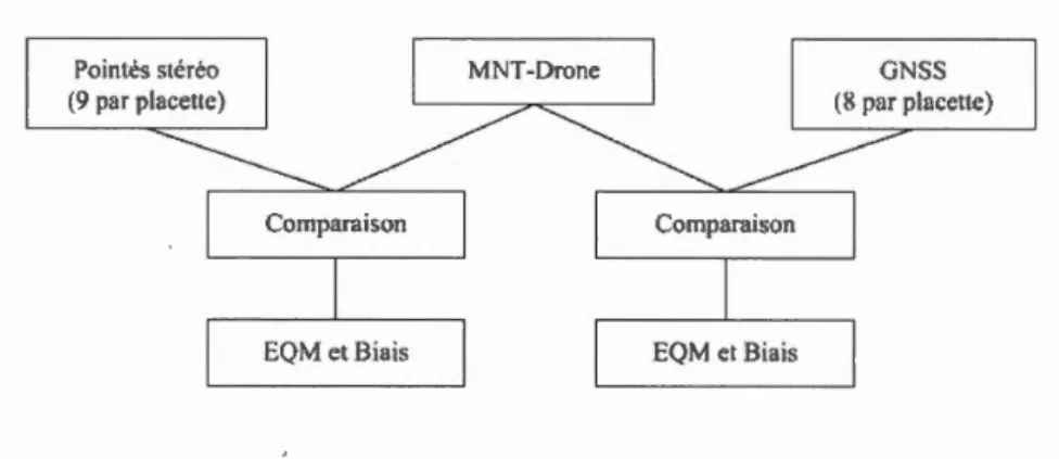 Figure 3.4:  Étapes de la comparaison des  mesures de topographie  à  des  données de  référence