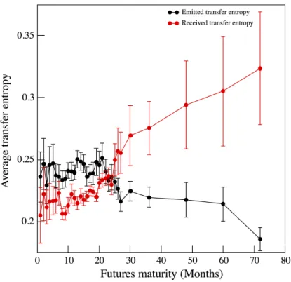 Figure 5: Average Daily Total Transfer Entropies by Maturity, 2001-2017