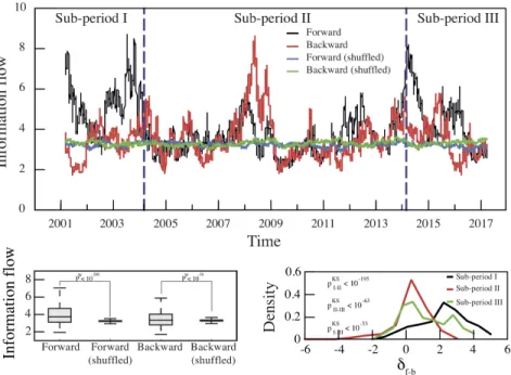 Figure 8: Daily Forward and Backward Information Flows Between Maturities, 2001-2017