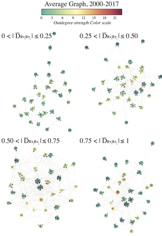 Figure 9: Typical Filtered Directed Graph