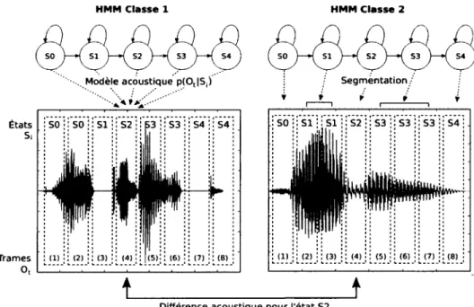 Figure 2.1  Modèle de  Markov caché pour la classification de la parole.  Chaque  état  Si  possède  une  fonction  de  densité  de  probabilité  p(Ot  |  Si)  de  générer  une  observation  Ot  particulière,  pour  chaque  temps  t