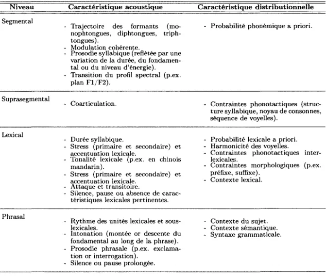 Tableau  2.1  Description  des  caractéristiques  acoustiques  de  la  parole  servant  à  la  discrimination  et/ou  segmentation  à  plusieurs  niveaux  d ’abstraction