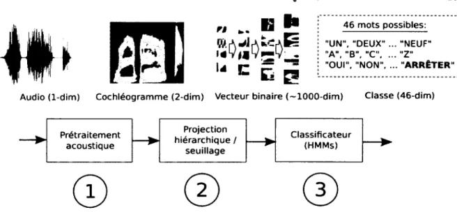 Figure  3.1  Étapes  de  traitem ent  dans  l’architecture  proposée,  soit  le  prétrai­ tement,  la  projection  hiérarchique  et  la  classification