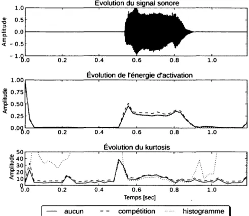 Figure 3.13  Comparaison de l’évolution de  la parcimonie en fonction du mode  de  seuillage