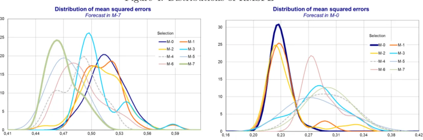 Figure 4. Distributions of RMSFE