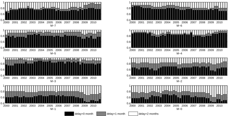Figure 2. Selections in the recursive experiment 2000 2001 2002 2003 2004 2005 2006 2007 2008 2009 20100.40.60.81 M−7 2000 2001 2002 2003 2004 2005 2006 2007 2008 2009 20100.40.60.81M−6 2000 2001 2002 2003 2004 2005 2006 2007 2008 2009 20100.40.60.81 M−5 2