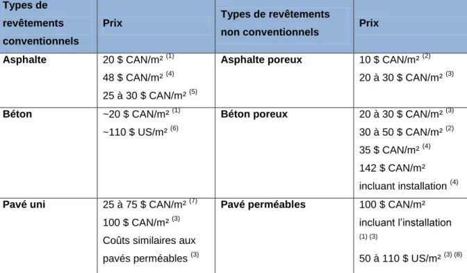 Tableau 3.1 : Comparaison de prix pour les revêtements traditionnels et non traditionnels de  stationnement 