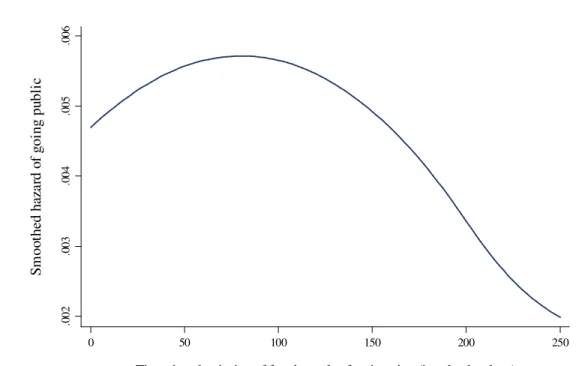 Fig. 2. Hazard function. This figure plots the hazard function of going public of Nasdaq offers estimated  from the Cox model reported in Table 3, column (6) for the first 250 calendar days elapsed since the  beginning of the fourth week of registration