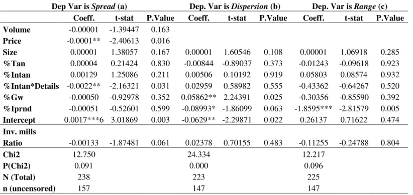 Table 3:  Effect of the Purchase Price Allocation on Information Asymmetries: Heckman 2 nd Stage Equations  $ 	