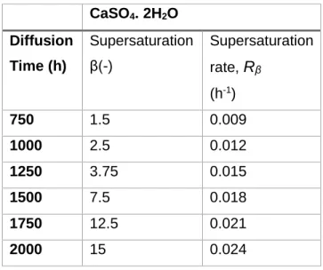 Table 1:Supersaturation and supersaturation rate evolution for the given diffusion time applied in experiments of  Putnis et al (1995) 13 CaSO 4 