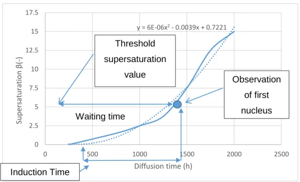 Figure 5: Plot of supersaturation vs. diffusion time for 1M CaCl2-Na2SO4, at the point where nucleation took place  13