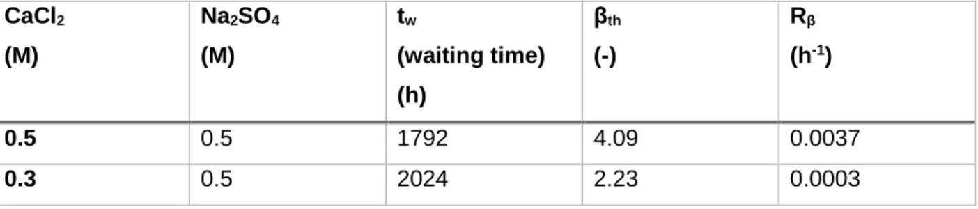 Table 2: Supersaturation rates calculated for gypsum precipitation for experiments with different reservoir  concentrations  13 CaCl 2 (M)  Na 2 SO 4(M)  t w  (waiting time)  (h)  β th (-)  R β(h -1 )  0.5  0.5  1792  4.09  0.0037  0.3  0.5  2024  2.23  0.