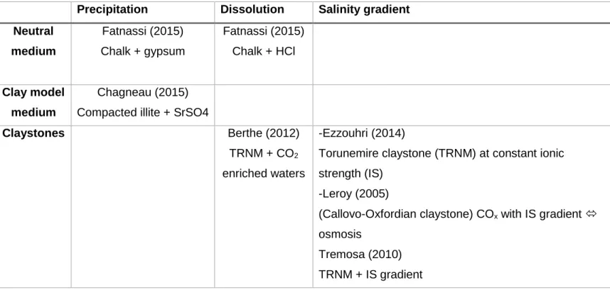 Table 4: List of experimental and numerical works dealing with current problematic 