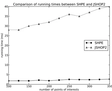 Fig. 7. SHPE and JSHOP2 performance comparison on different instances of problems from the SimpleFPS domain