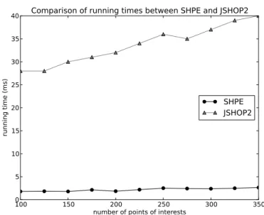 Fig. 7. SHPE and JSHOP2 performance comparison on different instances of problems from the SimpleFPS domain