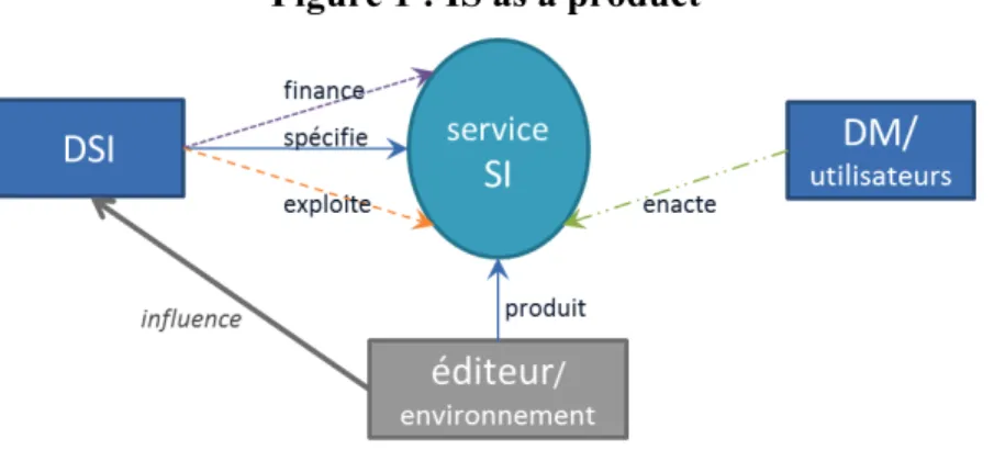 Figure 1 : IS as a product 