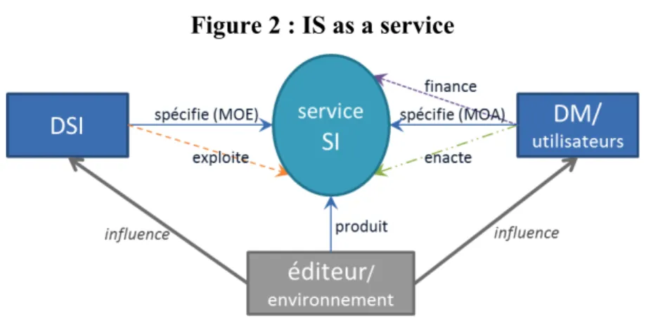 Figure 2 : IS as a service 