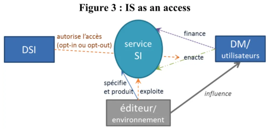 Figure 3 : IS as an access 