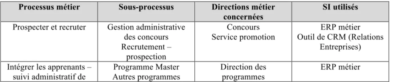 Tableau 2 : Description des processus métiers  Processus métier  Sous-processus  Directions métier 