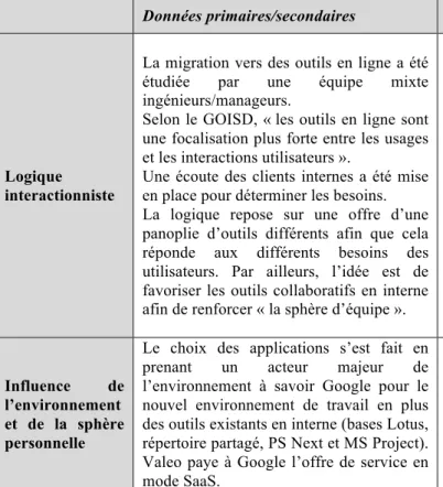 Tableau 4 : Analyse des données primaires et secondaires à partir de la grille d’analyse  théorique 