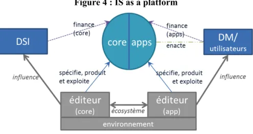 Figure 4 : IS as a platform 