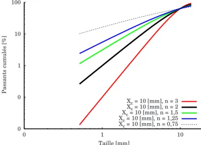 Fig. 1.6: Diff´erentes valeurs du param`etre d’uniformit´e n pour le mod`ele de Rosin-Rammler