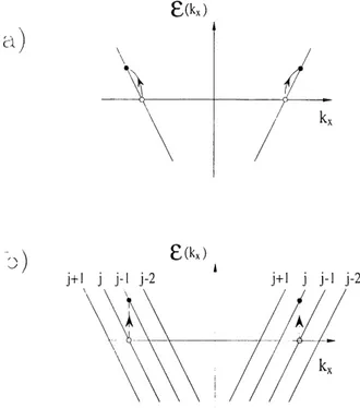 Figure 7: Spectres d'energie d'apres (1.22) a) et d'apres (1.23) b) ou j est 1'indice de chame