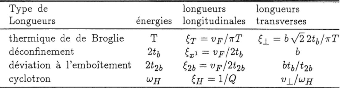 Tableau 1: Longueurs et energies caracteristiques obtenues par Ie calcul de 1'etalement du paquet