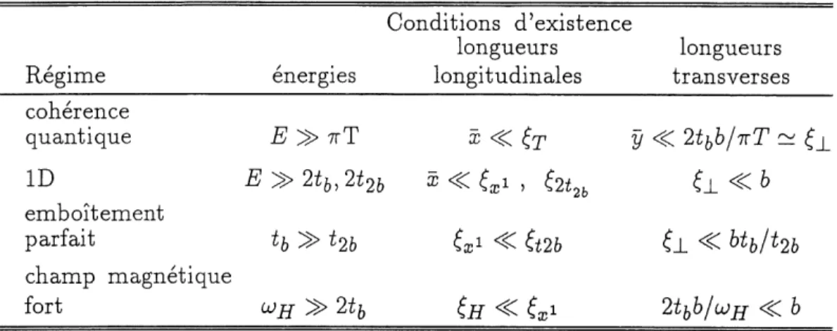 Tableau 2: Regimes de coherence et leurs conditions d'existence tels qu etablis par 1 etude des bornes du