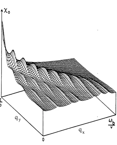 Figure 9: Fonction de reponse elementaire de type Peierls en fonction du nombre d'onde q = (2kp + qx, Qy) dans 1'hypothese d'un emboltement parfait et d'une