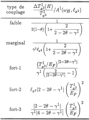 Tableau 3: Variation relative due a 1 effet cyclotron de la temperature de deconfinement a deux