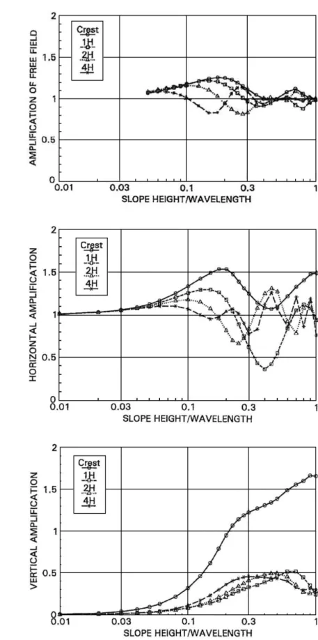 Figure 22.  Amplification de l’accélération a) horizontale perpendiculaire au plan du modèle 