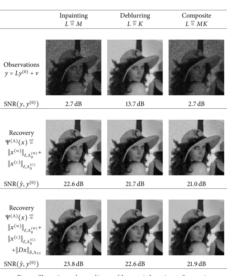 Figure 7: Observations and restored images of the numerical experiments. See opposite .