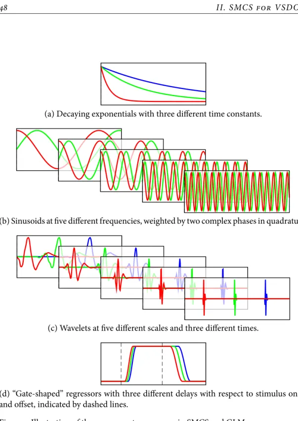 Figure 1: Illustration of the components regressors in SMCS and GLM.