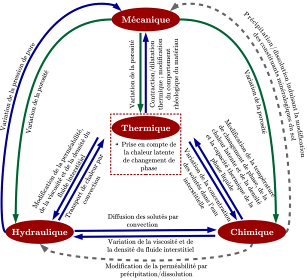 Figure I.1 – Couplage des processus THMC pour un milieu poreux soumis ` a la cong´elation.