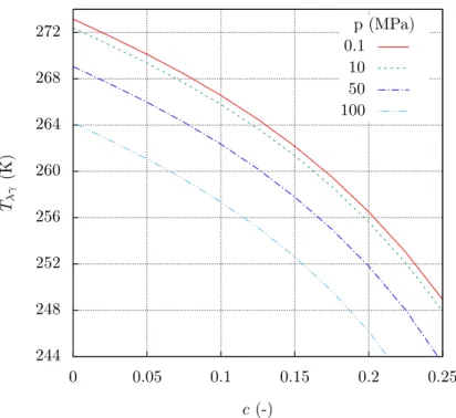 Figure 1: Representative curves of the function T λγ (p, c) for four values of p.
