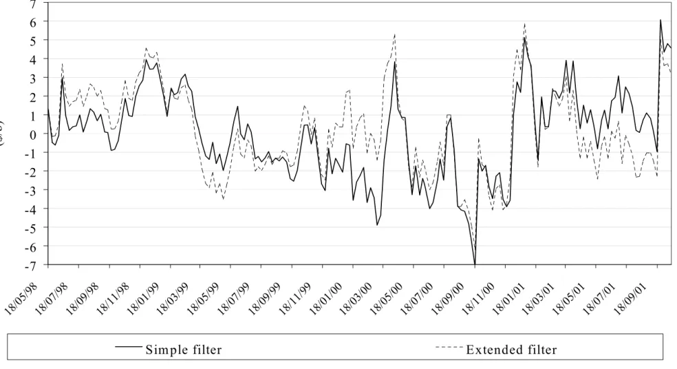 Figure 2. Innovations, 1998-2001  -7-6-5-4-3-2-1 01234567 18/05 /98 18 /07 /98 18 /09 /98 18/11 /98 18/01 /99 18/03 /99 18 /05 /99 18/07 /99 18/09 /99 18/11 /99 18/01 /00 18/03 /00 18/05 /00 18/07 /00 18/09 /00 18/11 /00 18/01 /01 18/03 /01 18/05 /01 18/0 