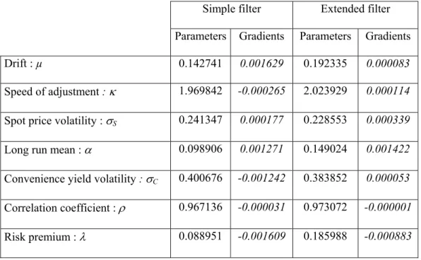 Table 1. Optimal parameters, 1995-1998 