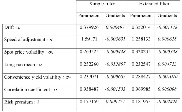 Table 2. Optimal parameters, 1998-2001 