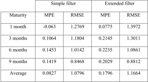 Table 3. The model’s performances with the simple and the extended filters, 1995- 1995-1998 