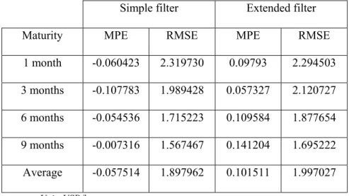 Table 4. The model’s performances with the simple and the extended filters, 1998- 1998-2001 