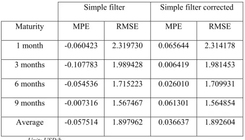 Table 5. The simple filter with and without corrections for the logarithm, 1998-2001 