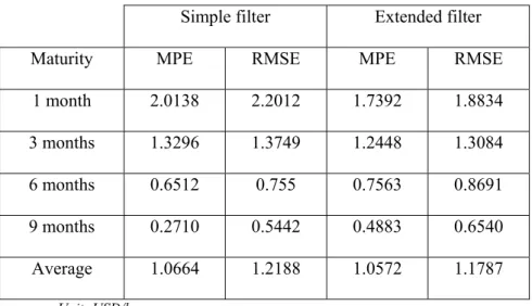 Table 6. The performances with a 3 months’ extrapolation, 1998 