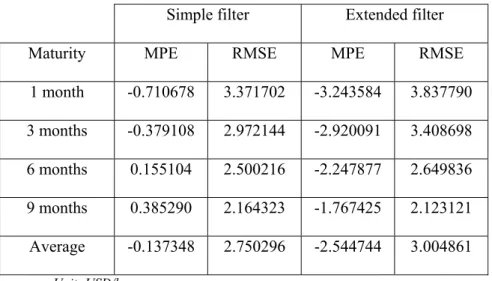 Table 7. The performances with a 3 months’ extrapolation, 2001-2002 