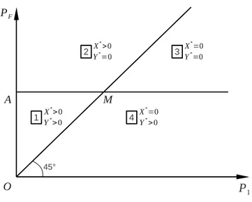 Figure 1: Phase diagram of physical and financial decisions in space (P 1 , P F ).