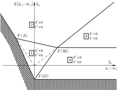 Figure 2: Phase diagram of physical and financial decisions. This amount to P F ≤ inf {˜ µ 2 − ˜ ω 2 } + n I P 1 + n P P n I + n P in region 1, (17) P F ≤ P 1 + inf {˜ µ 2 − ˜ ω 2 } n I in region 2, (18) 0 ≤ inf {˜ µ 2 − ˜ ω 2 } in region 3, (19) P F ≤ P +