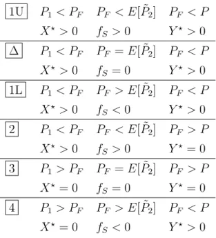 Table 1: Relationships between prices, physical and financial positions.