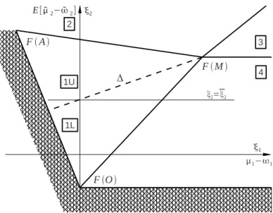 Figure 4: Phase diagram of physical and financial decisions in space (zoom on Regime 1)