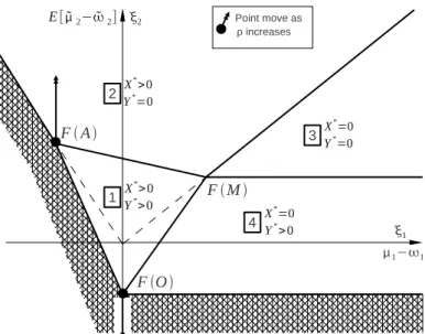 Figure 5: Phase diagram of physical and financial decisions (effect of ρ). The optimal position of the storer becomes: